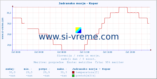 POVPREČJE :: Jadransko morje - Koper :: temperatura | pretok | višina :: zadnji dan / 5 minut.