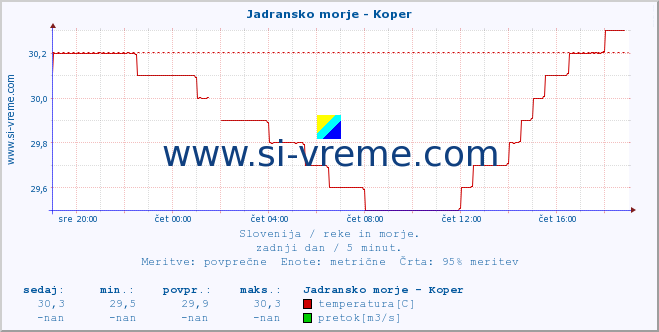 POVPREČJE :: Jadransko morje - Koper :: temperatura | pretok | višina :: zadnji dan / 5 minut.