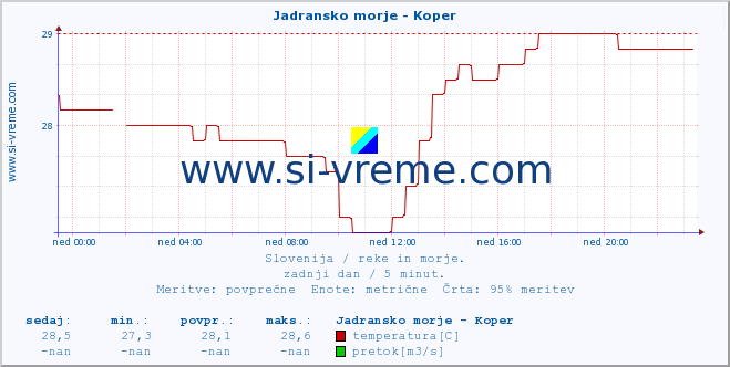 POVPREČJE :: Jadransko morje - Koper :: temperatura | pretok | višina :: zadnji dan / 5 minut.