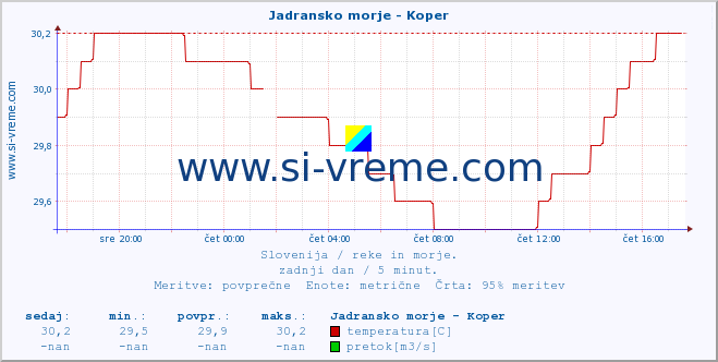 POVPREČJE :: Jadransko morje - Koper :: temperatura | pretok | višina :: zadnji dan / 5 minut.