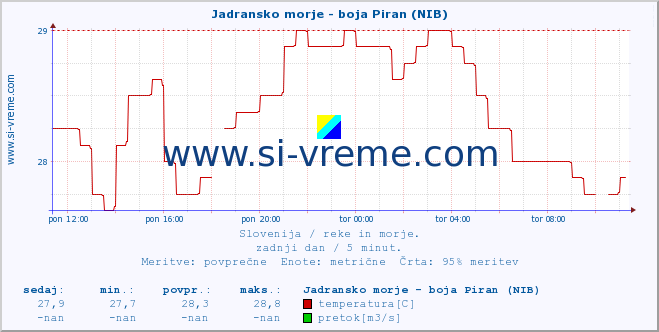 POVPREČJE :: Jadransko morje - boja Piran (NIB) :: temperatura | pretok | višina :: zadnji dan / 5 minut.