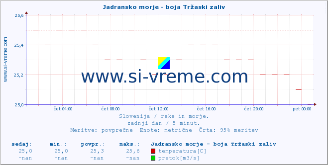 POVPREČJE :: Jadransko morje - boja Tržaski zaliv :: temperatura | pretok | višina :: zadnji dan / 5 minut.