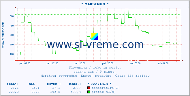 POVPREČJE :: * MAKSIMUM * :: temperatura | pretok | višina :: zadnji dan / 5 minut.