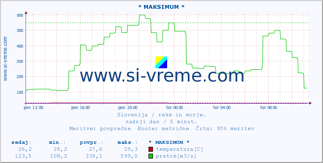 POVPREČJE :: * MAKSIMUM * :: temperatura | pretok | višina :: zadnji dan / 5 minut.