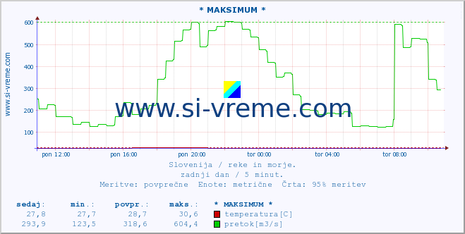 POVPREČJE :: * MAKSIMUM * :: temperatura | pretok | višina :: zadnji dan / 5 minut.