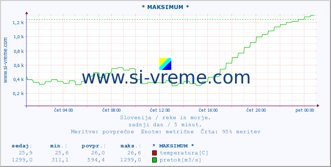 POVPREČJE :: * MAKSIMUM * :: temperatura | pretok | višina :: zadnji dan / 5 minut.