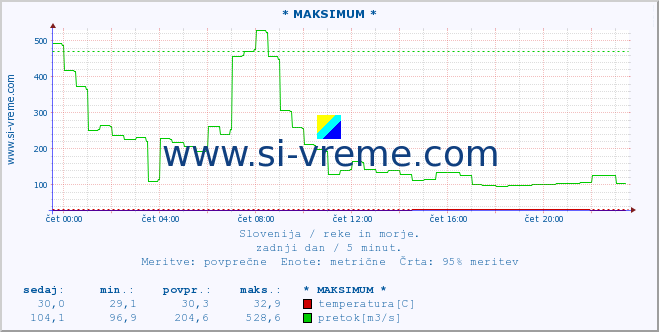 POVPREČJE :: * MAKSIMUM * :: temperatura | pretok | višina :: zadnji dan / 5 minut.