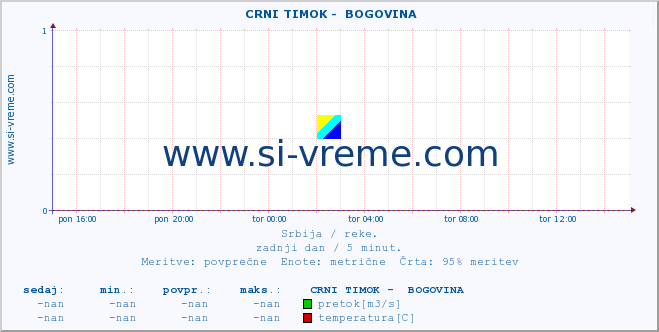 POVPREČJE ::  CRNI TIMOK -  BOGOVINA :: višina | pretok | temperatura :: zadnji dan / 5 minut.