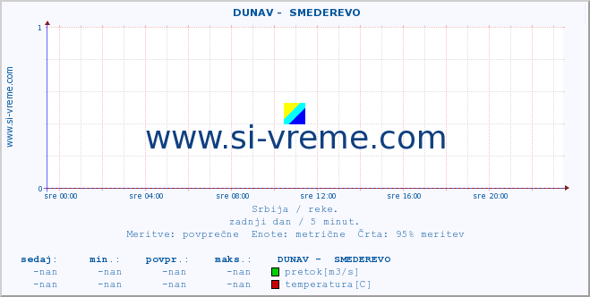 POVPREČJE ::  DUNAV -  SMEDEREVO :: višina | pretok | temperatura :: zadnji dan / 5 minut.