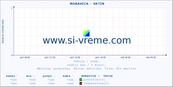 POVPREČJE ::  MORAVICA -  VATIN :: višina | pretok | temperatura :: zadnji dan / 5 minut.