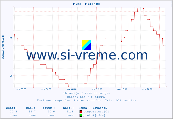 POVPREČJE :: Mura - Petanjci :: temperatura | pretok | višina :: zadnji dan / 5 minut.