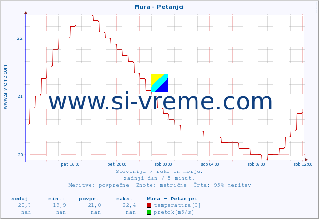 POVPREČJE :: Mura - Petanjci :: temperatura | pretok | višina :: zadnji dan / 5 minut.