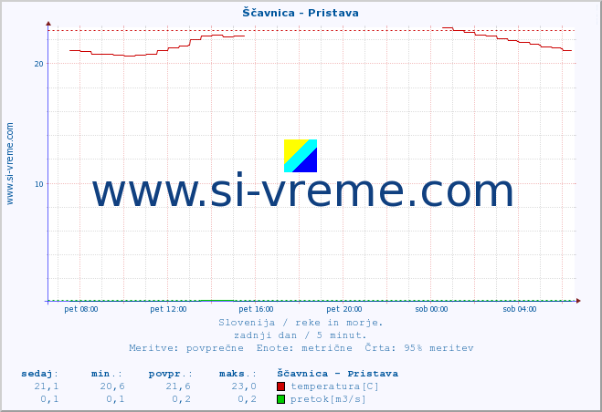 POVPREČJE :: Ščavnica - Pristava :: temperatura | pretok | višina :: zadnji dan / 5 minut.