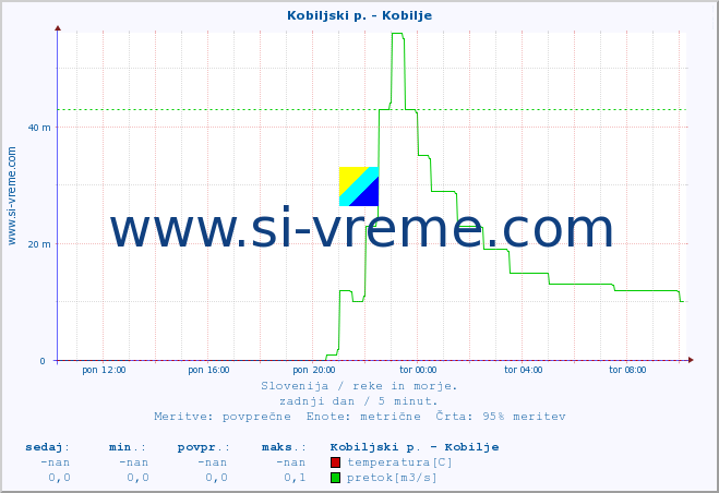 POVPREČJE :: Kobiljski p. - Kobilje :: temperatura | pretok | višina :: zadnji dan / 5 minut.