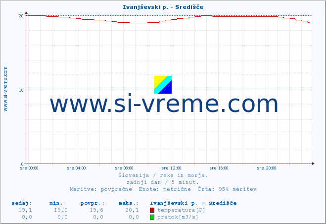 POVPREČJE :: Ivanjševski p. - Središče :: temperatura | pretok | višina :: zadnji dan / 5 minut.