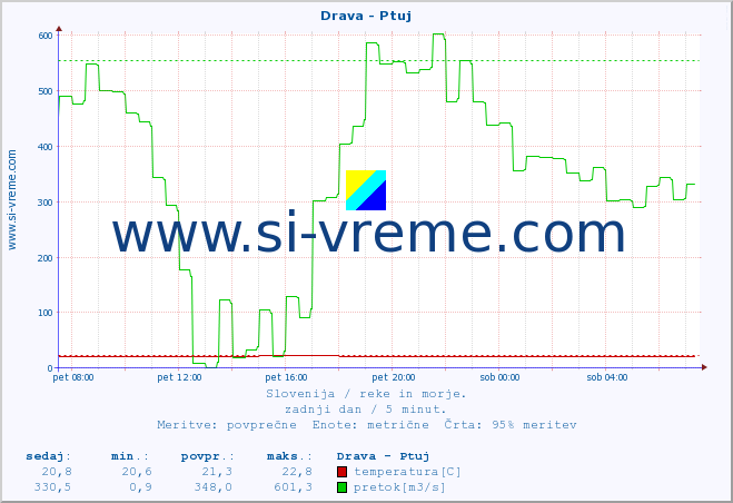 POVPREČJE :: Drava - Ptuj :: temperatura | pretok | višina :: zadnji dan / 5 minut.