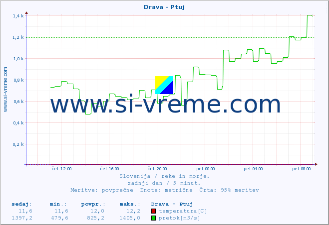 POVPREČJE :: Drava - Ptuj :: temperatura | pretok | višina :: zadnji dan / 5 minut.