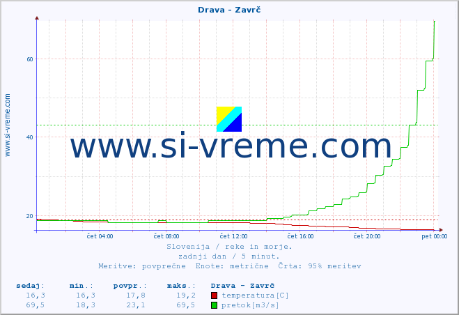 POVPREČJE :: Drava - Zavrč :: temperatura | pretok | višina :: zadnji dan / 5 minut.