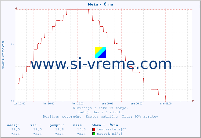 POVPREČJE :: Meža -  Črna :: temperatura | pretok | višina :: zadnji dan / 5 minut.