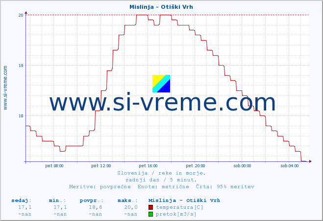 POVPREČJE :: Mislinja - Otiški Vrh :: temperatura | pretok | višina :: zadnji dan / 5 minut.