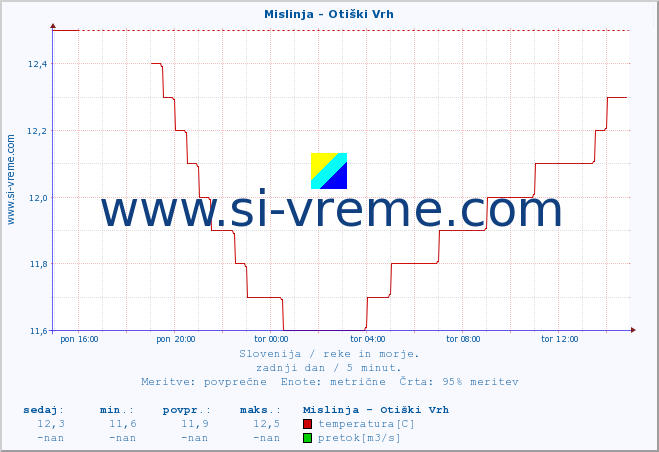 POVPREČJE :: Mislinja - Otiški Vrh :: temperatura | pretok | višina :: zadnji dan / 5 minut.