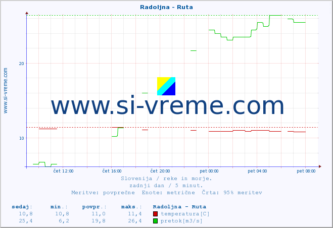 POVPREČJE :: Radoljna - Ruta :: temperatura | pretok | višina :: zadnji dan / 5 minut.