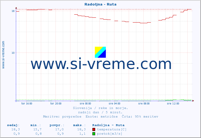 POVPREČJE :: Radoljna - Ruta :: temperatura | pretok | višina :: zadnji dan / 5 minut.