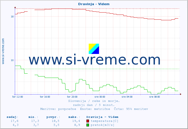 POVPREČJE :: Dravinja - Videm :: temperatura | pretok | višina :: zadnji dan / 5 minut.