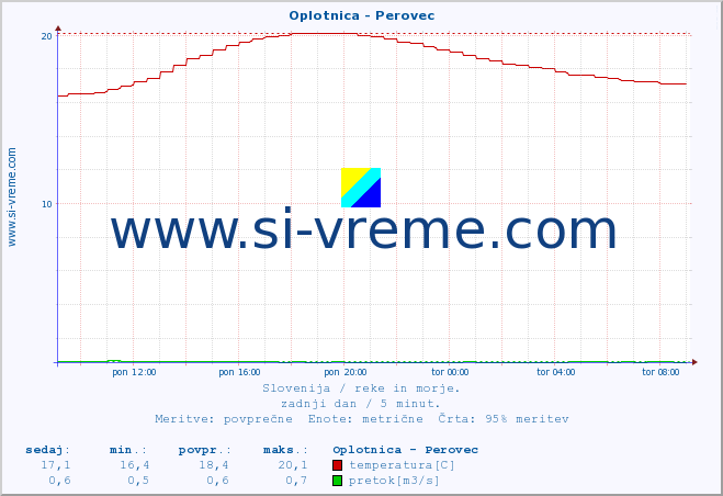 POVPREČJE :: Oplotnica - Perovec :: temperatura | pretok | višina :: zadnji dan / 5 minut.