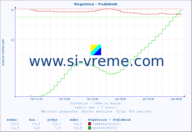 POVPREČJE :: Rogatnica - Podlehnik :: temperatura | pretok | višina :: zadnji dan / 5 minut.