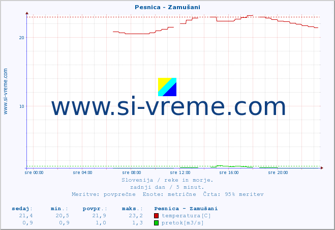 POVPREČJE :: Pesnica - Zamušani :: temperatura | pretok | višina :: zadnji dan / 5 minut.