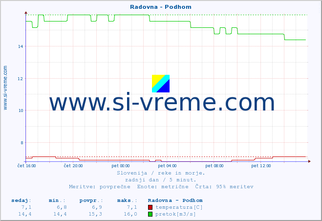 POVPREČJE :: Radovna - Podhom :: temperatura | pretok | višina :: zadnji dan / 5 minut.