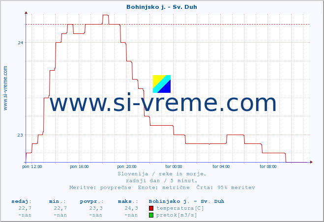 POVPREČJE :: Bohinjsko j. - Sv. Duh :: temperatura | pretok | višina :: zadnji dan / 5 minut.