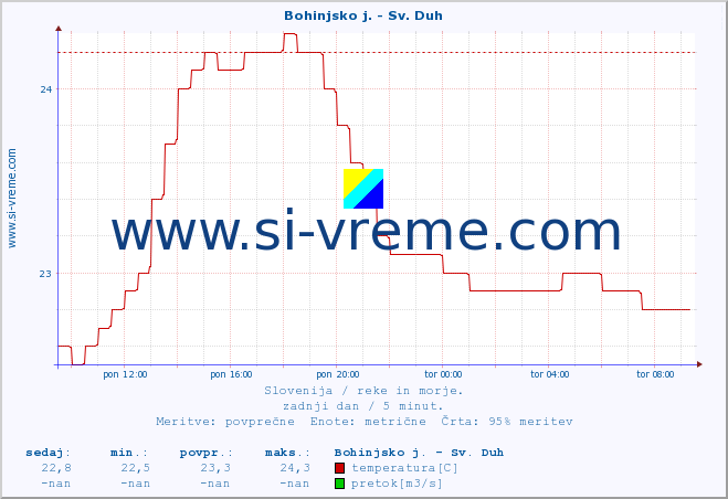 POVPREČJE :: Bohinjsko j. - Sv. Duh :: temperatura | pretok | višina :: zadnji dan / 5 minut.