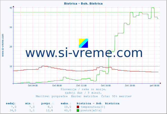 POVPREČJE :: Bistrica - Boh. Bistrica :: temperatura | pretok | višina :: zadnji dan / 5 minut.