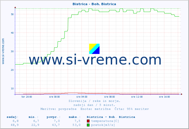 POVPREČJE :: Bistrica - Boh. Bistrica :: temperatura | pretok | višina :: zadnji dan / 5 minut.