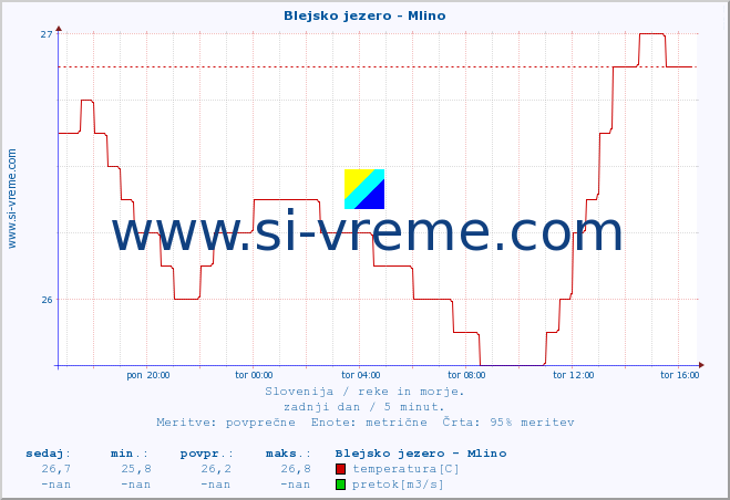 POVPREČJE :: Blejsko jezero - Mlino :: temperatura | pretok | višina :: zadnji dan / 5 minut.