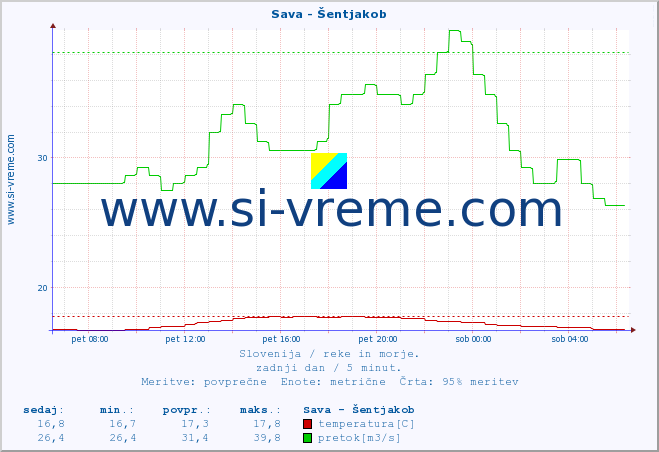 POVPREČJE :: Sava - Šentjakob :: temperatura | pretok | višina :: zadnji dan / 5 minut.