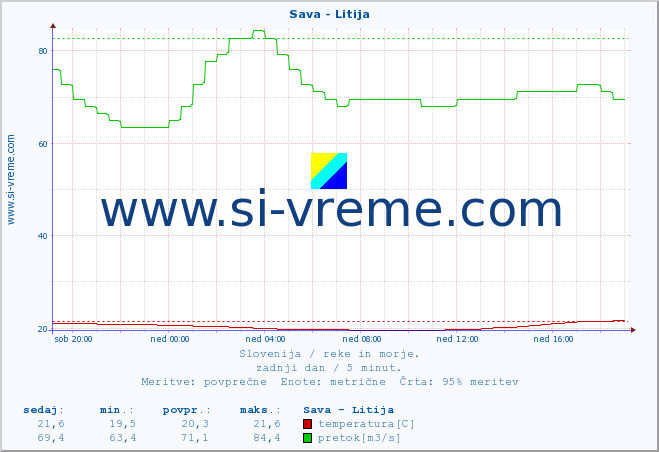 POVPREČJE :: Sava - Litija :: temperatura | pretok | višina :: zadnji dan / 5 minut.
