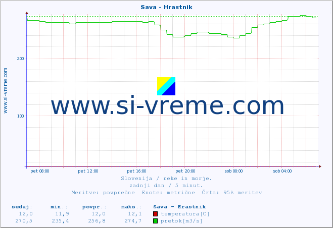 POVPREČJE :: Sava - Hrastnik :: temperatura | pretok | višina :: zadnji dan / 5 minut.