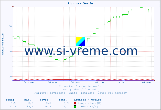 POVPREČJE :: Lipnica - Ovsiše :: temperatura | pretok | višina :: zadnji dan / 5 minut.