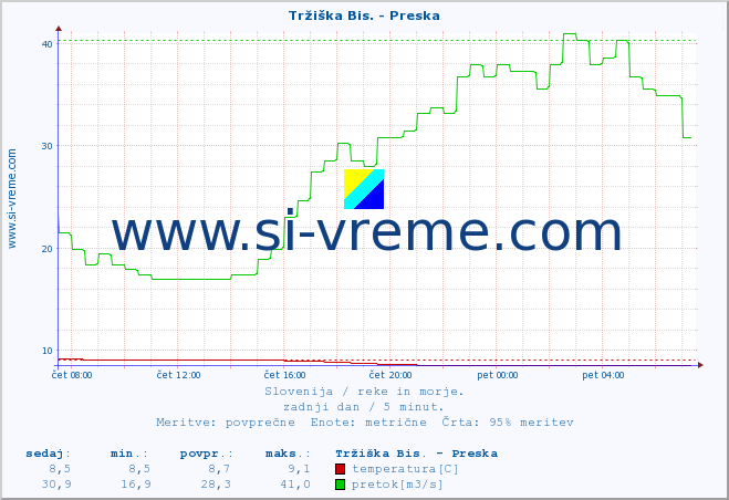 POVPREČJE :: Tržiška Bis. - Preska :: temperatura | pretok | višina :: zadnji dan / 5 minut.