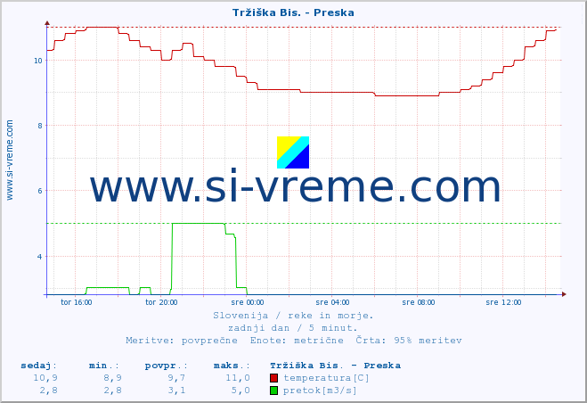 POVPREČJE :: Tržiška Bis. - Preska :: temperatura | pretok | višina :: zadnji dan / 5 minut.