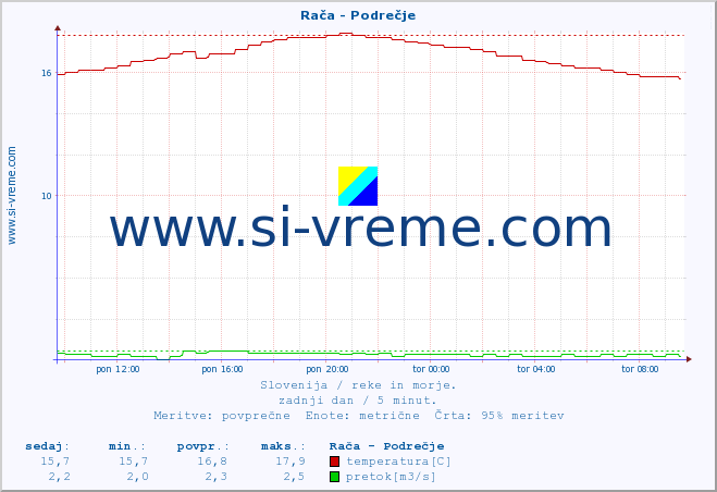 POVPREČJE :: Rača - Podrečje :: temperatura | pretok | višina :: zadnji dan / 5 minut.