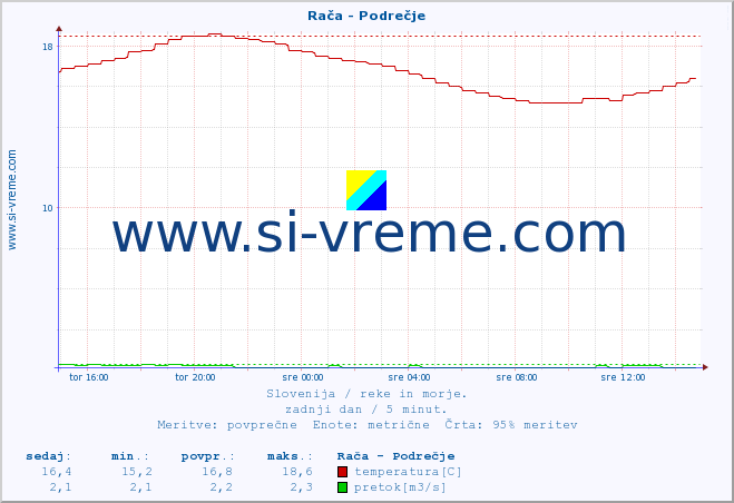 POVPREČJE :: Rača - Podrečje :: temperatura | pretok | višina :: zadnji dan / 5 minut.