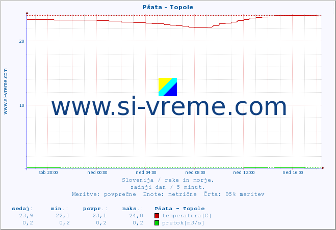 POVPREČJE :: Pšata - Topole :: temperatura | pretok | višina :: zadnji dan / 5 minut.