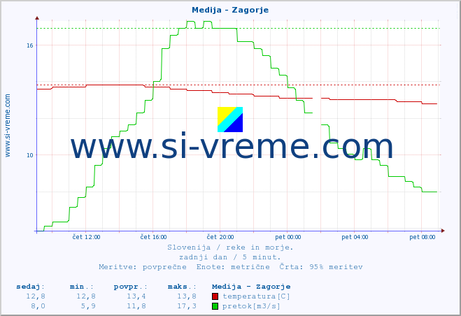 POVPREČJE :: Medija - Zagorje :: temperatura | pretok | višina :: zadnji dan / 5 minut.