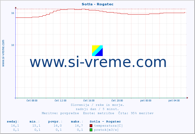 POVPREČJE :: Sotla - Rogatec :: temperatura | pretok | višina :: zadnji dan / 5 minut.