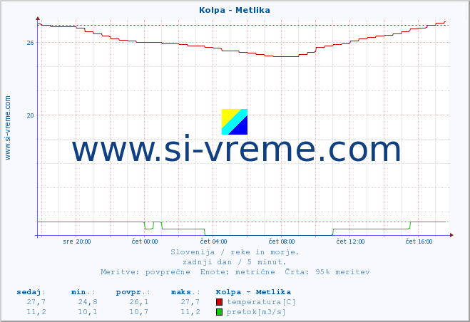 POVPREČJE :: Kolpa - Metlika :: temperatura | pretok | višina :: zadnji dan / 5 minut.