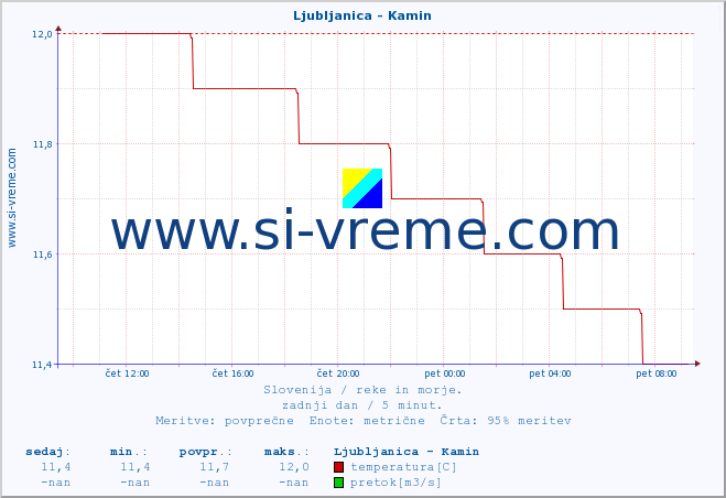 POVPREČJE :: Ljubljanica - Kamin :: temperatura | pretok | višina :: zadnji dan / 5 minut.